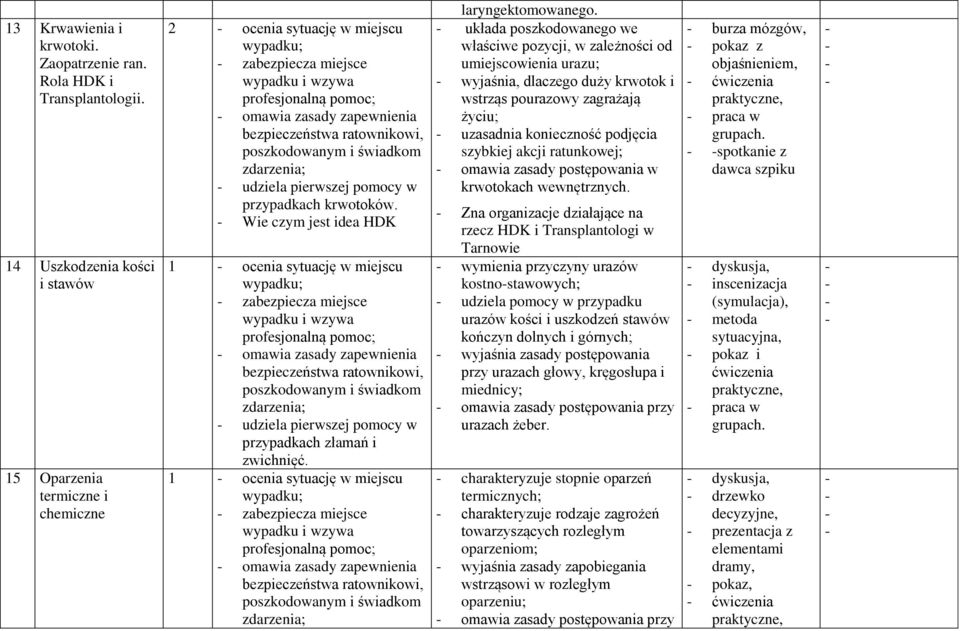 Wie czym jest idea HDK 1 ocenia sytuację w miejscu zabezpiecza miejsce omawia zasady zapewnienia udziela pierwszej pomocy w przypadkach złamań i zwichnięć.