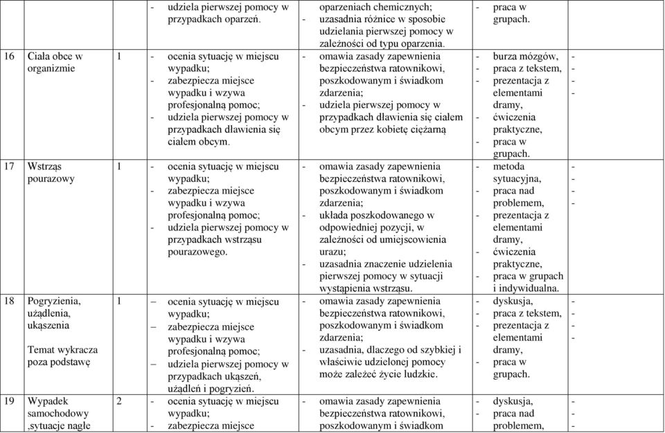 1 ocenia sytuację w miejscu zabezpiecza miejsce udziela pierwszej pomocy w przypadkach wstrząsu pourazowego.