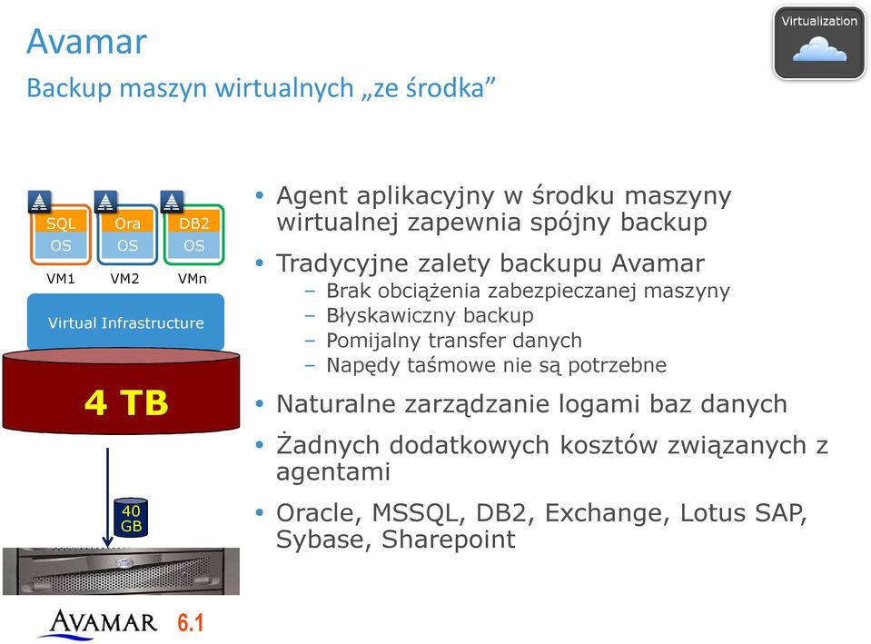 zabezpieczanej maszyny Błyskawiczny backup Pomijalny transfer danych Napędy taśmowe nie są potrzebne Naturalne zarządzanie