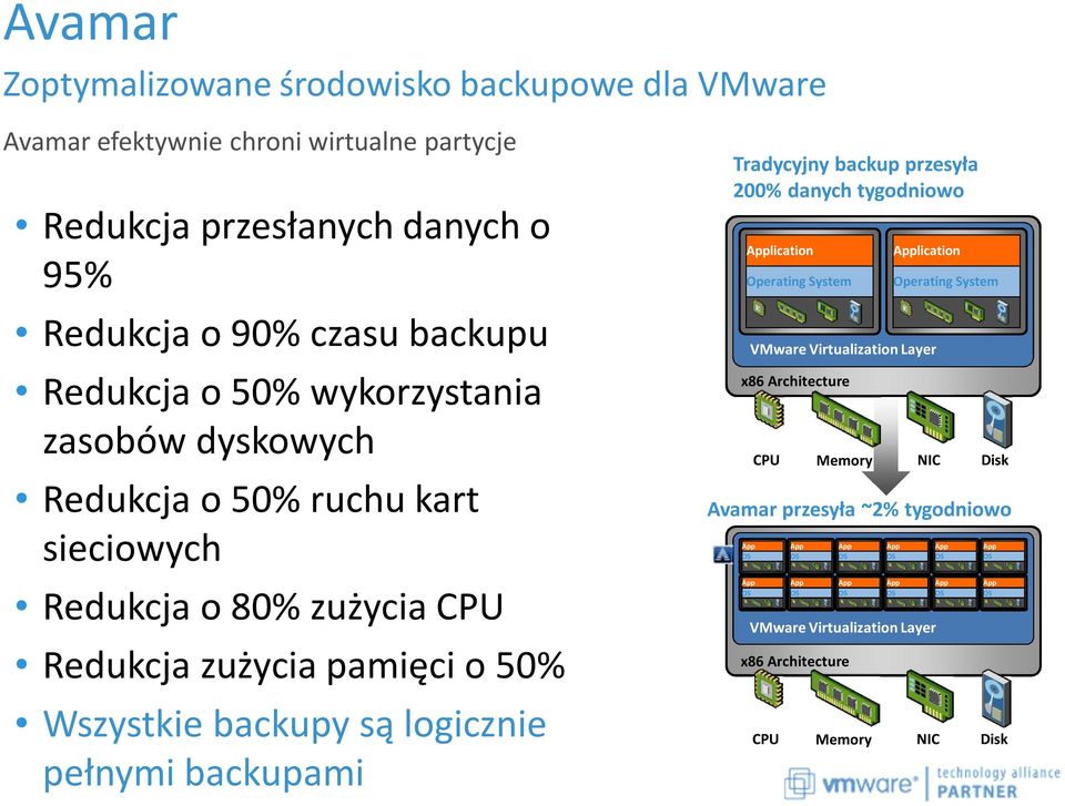 Tradycyjny backup przesyła 200% danych tygodniowo Application Operating System x86 Architecture Avamar przesyła ~2% tygodniowo App OS App OS VMware Virtualization Layer CPU