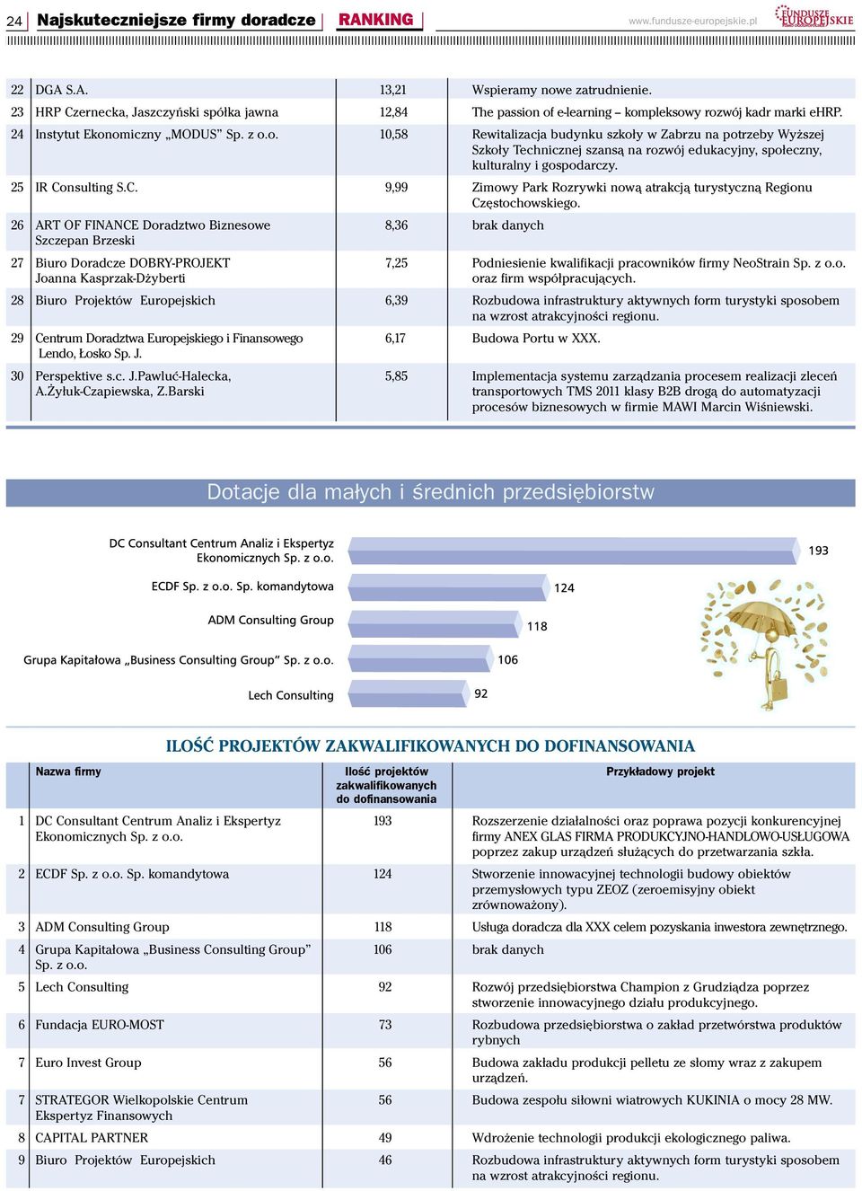 24 Instytut Ekonomiczny MODUS 10,58 Rewitalizacja budynku szkoły w Zabrzu na potrzeby Wyższej Szkoły Technicznej szansą na rozwój edukacyjny, społeczny, kulturalny i gospodarczy. 25 IR Co