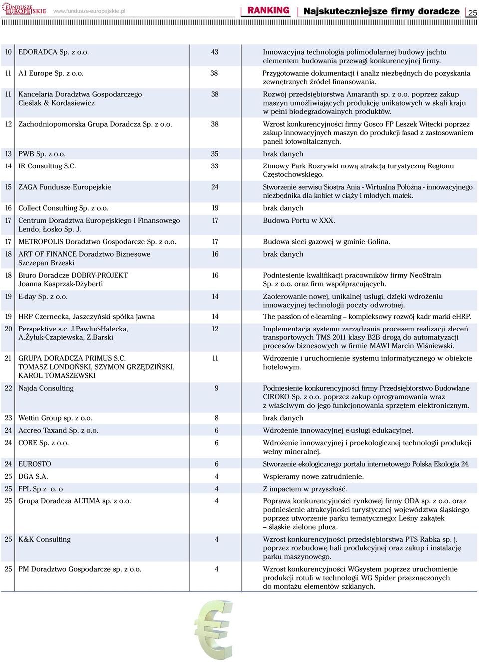 12 Zachodniopomorska Grupa Doradcza 38 Wzrost konkurencyjności firmy Gosco FP Leszek Witecki poprzez zakup innowacyjnych maszyn do produkcji fasad z zastosowaniem paneli fotowoltaicznych.