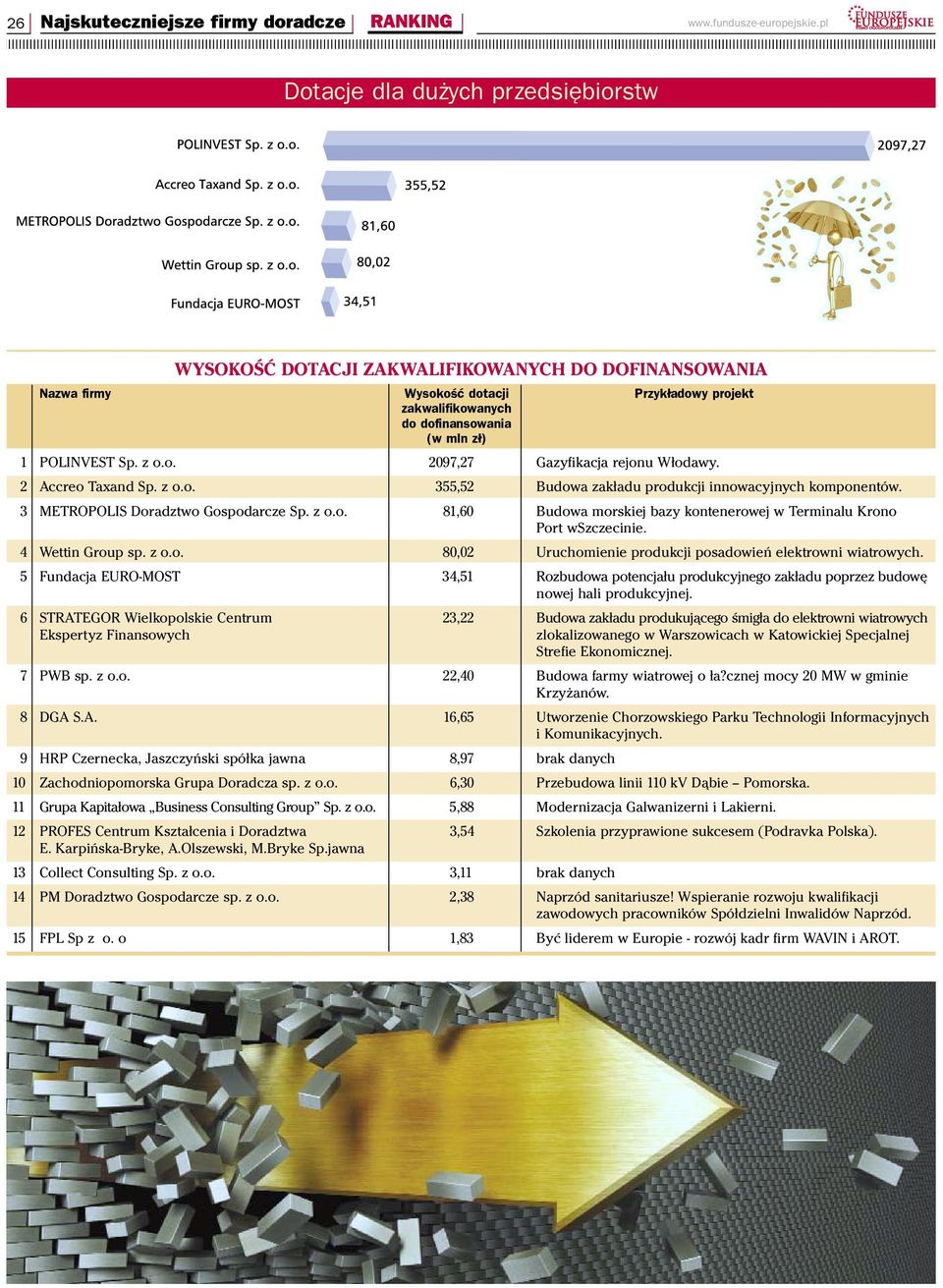 Gazyfikacja rejonu Włodawy. 2 Accreo Taxand 355,52 Budowa zakładu produkcji innowacyjnych komponentów.