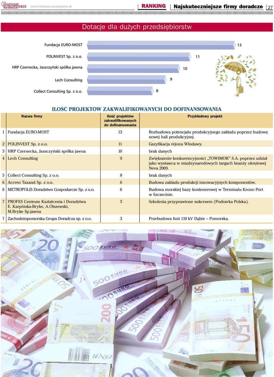 Fundacja EURO-MOST 13 Rozbudowa potencjału produkcyjnego zakładu poprzez budowę nowej hali produkcyjnej. 2 POLINVEST 11 Gazyfikacja rejonu Włodawy.