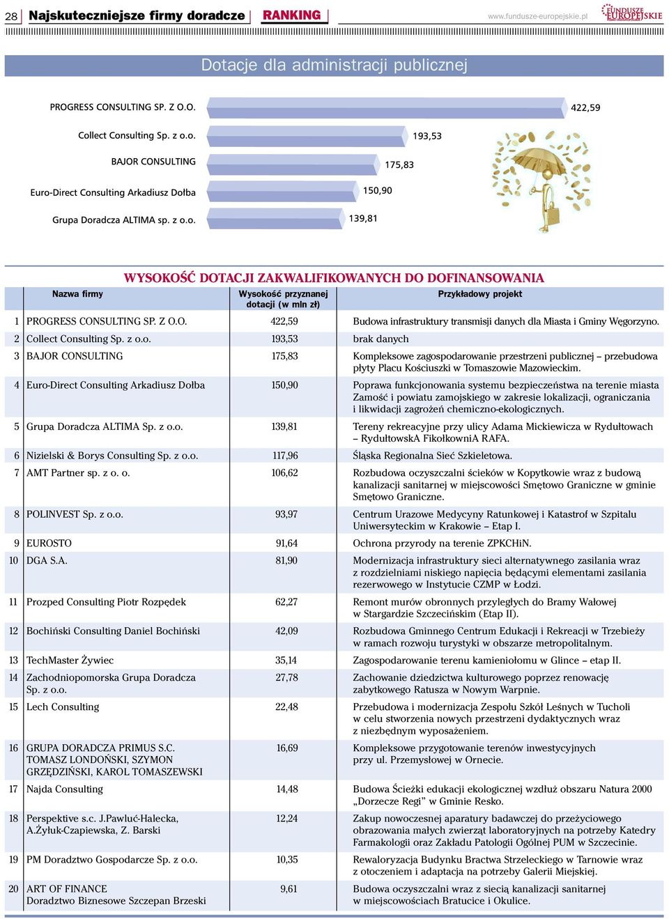 2 Collect Consulting 193,53 brak danych 3 BAJOR CONSULTING 175,83 Kompleksowe zagospodarowanie przestrzeni publicznej przebudowa płyty Placu Kościuszki w Tomaszowie Mazowieckim.