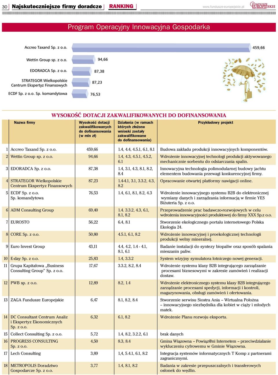 one wnioski zosta³y (w mln z³) zakwalifikowane ) 1 Accreo Taxand 459,66 1.4, 4.4, 4.5.1, 6.1, 8.1 Budowa zakładu produkcji innowacyjnych komponentów. 2 Wettin Group sp. z o.o. 94,66 1.4, 4.3, 4.5.1, 4.