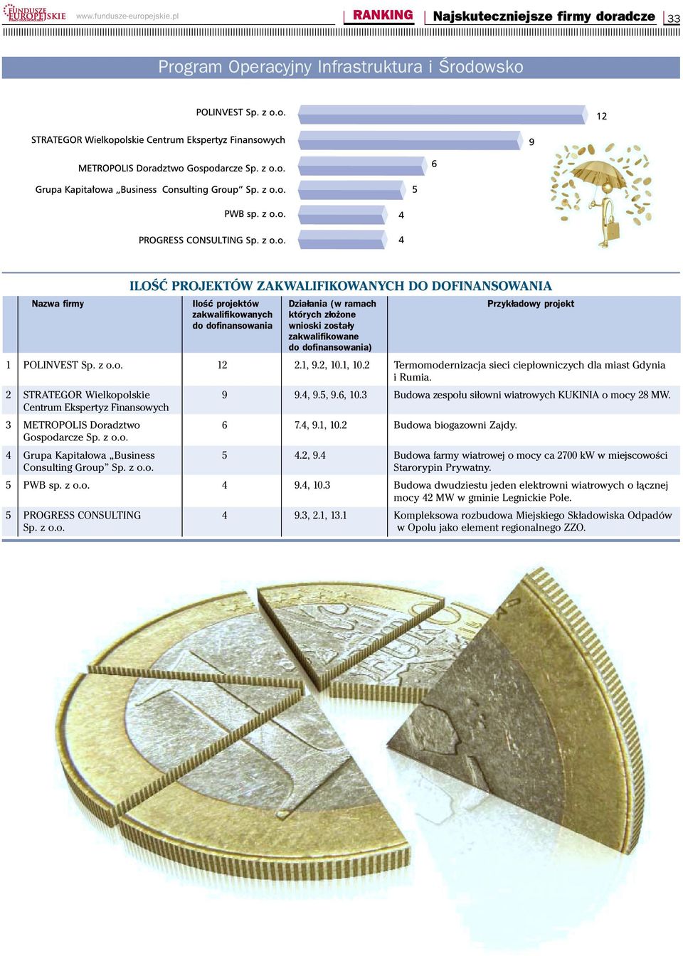 projekt zakwalifikowanych których z³o one wnioski zosta³y zakwalifikowane ) 1 POLINVEST 12 2.1, 9.2, 10.1, 10.2 Termomodernizacja sieci ciepłowniczych dla miast Gdynia i Rumia.
