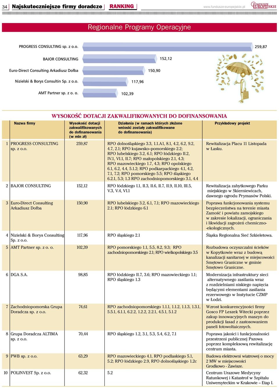 zosta³y zakwalifikowane ) (w mln z³) 1 PROGRESS CONSULTING 259,87 RPO dolnośląskiego 3.3, 1.1.A1, 8.1, 4.2, 6.2, 9.2, Rewitalizacja Placu 11 Listopada sp. z o.o. 4.7, 2.1; RPO kujawsko--pomorskiego 2.
