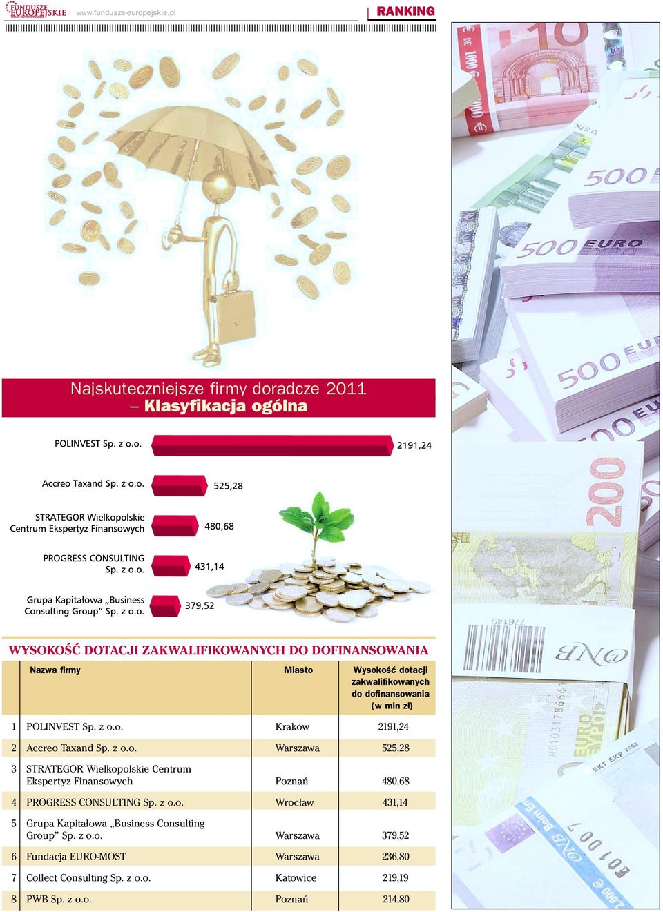 Miasto Wysokoœæ dotacji zakwalifikowanych (w mln z³) 1 POLINVEST Kraków 2191,24 2 Accreo Taxand Warszawa 525,28 3 STRATEGOR