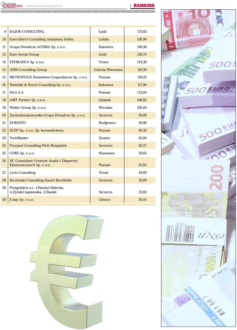 Consulting Group Gdynia/Warszawa 118,30 15 METROPOLIS Doradztwo Gospodarcze Poznań 118,22 16 Nizielski & Borys Consulting Katowice 117,96 17 DGA 