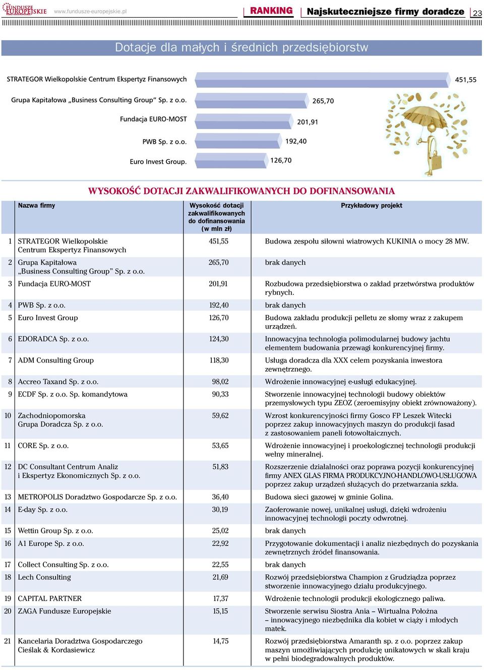 zakwalifikowanych (w mln z³) 1 STRATEGOR Wielkopolskie 451,55 Budowa zespołu siłowni wiatrowych KUKINIA o mocy 28 MW.