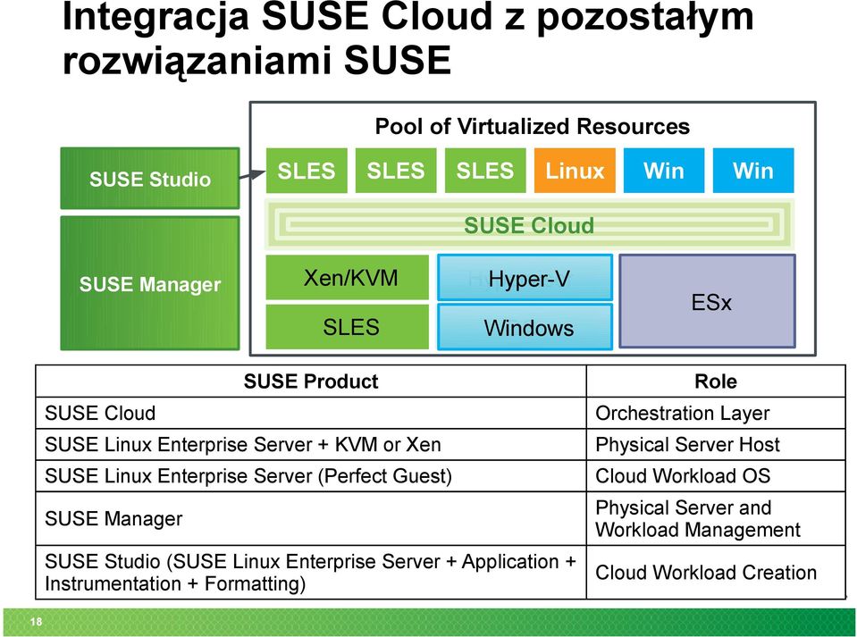 Enterprise Server + KVM or Xen Physical Server Host SUSE Linux Enterprise Server (Perfect Guest) Cloud Workload OS SUSE Manager