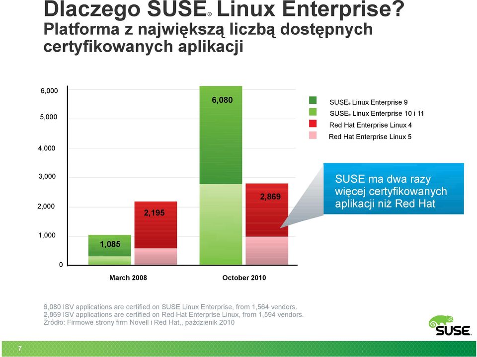 Enterprise Linux 4 Red Hat Enterprise Linux 5 4,000 3,000 2,869 2,000 2,195 1,000 1,085 0 March 2008 October 2010 6,080 ISV applications are