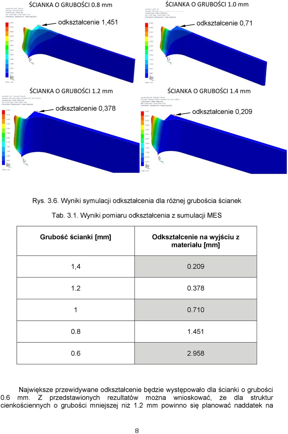 Wyniki pomiaru odkształcenia z sumulacji MES Grubość ścianki [mm] Odkształcenie na wyjściu z materiału [mm] 1,4 0.209 1.2 0.378 1 0.710 0.8 1.451 0.6 2.