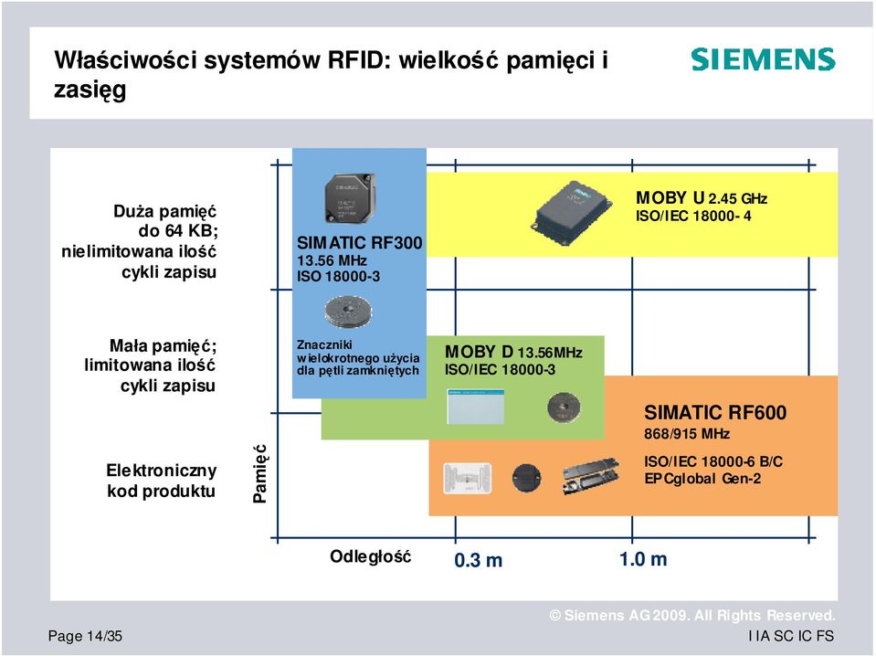 45 GHz ISO/IEC 18000-4 Mała pamięć; limitowana ilość cykli zapisu Elektroniczny kod produktu Pamięć