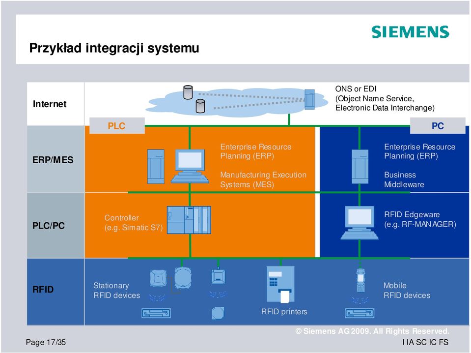 (MES) Enterprise Resource Planning (ERP) Business Middleware PLC/PC Controller (e.g. Simatic S7) RFID Edgeware (e.