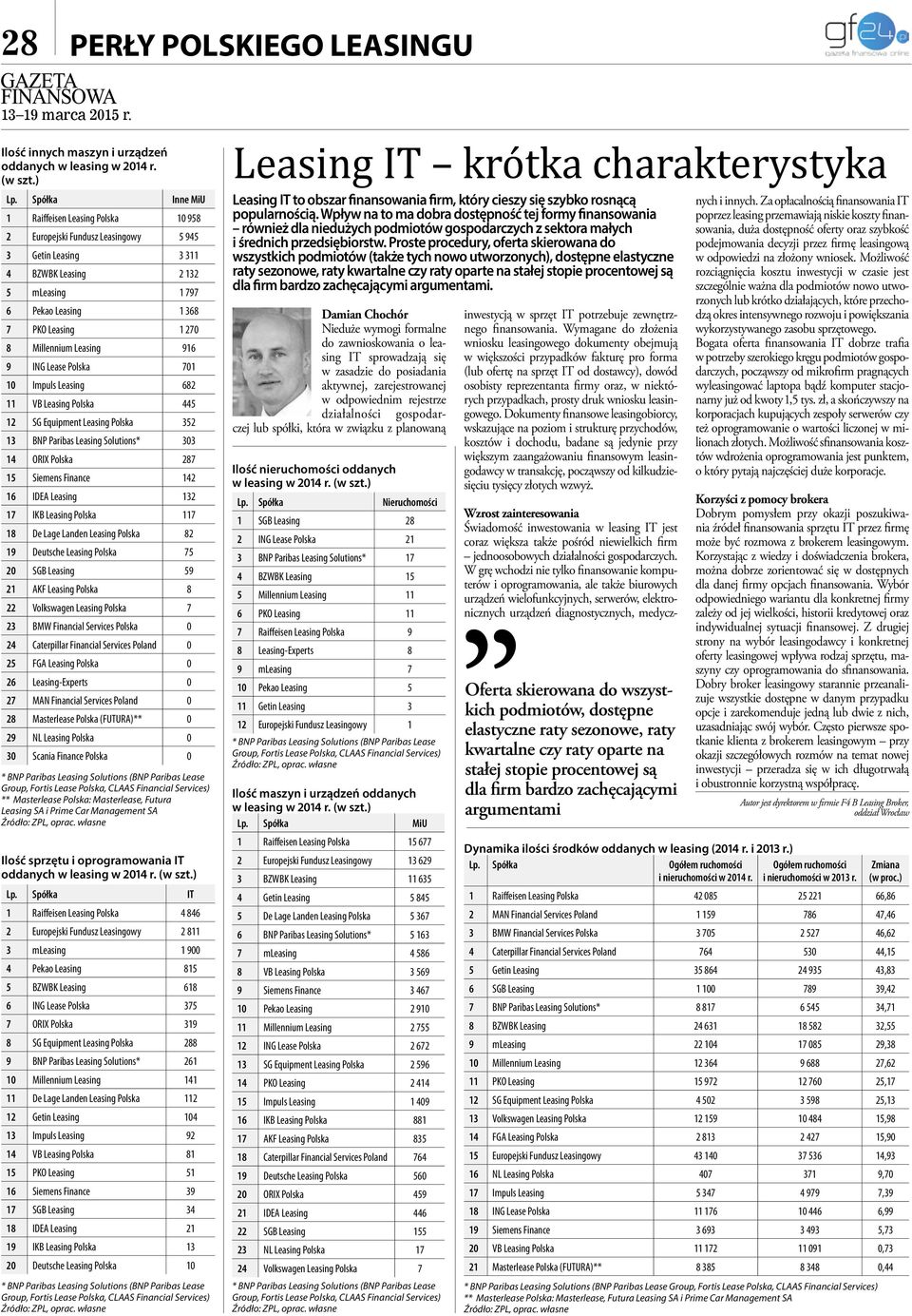 Millennium Leasing 916 9 ING Lease Polska 701 10 Impuls Leasing 682 11 VB Leasing Polska 445 12 SG Equipment Leasing Polska 352 13 BNP Paribas Leasing Solutions* 303 14 ORIX Polska 287 15 Siemens