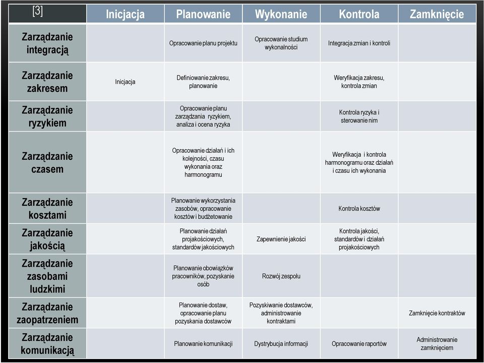 czasu wykonania oraz harmonogramu Weryfikacja i kontrola harmonogramu oraz działań i czasu ich wykonania kosztami jakością zasobami ludzkimi zaopatrzeniem komunikacją Planowanie wykorzystania