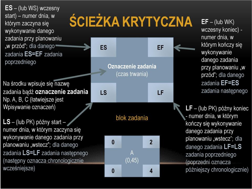 A, B, C (łatwiejsze jest Wpisywanie oznaczeń) LS (lub PK) późny start numer dnia, w którym zaczyna się wykonywanie danego zadania przy planowaniu wstecz ; dla danego zadania LS=LF zadania następnego