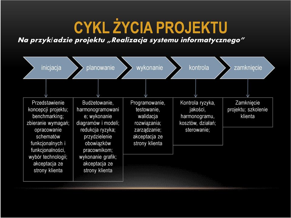 harmonogramowani e; wykonanie diagramów i modeli; redukcja ryzyka; przydzielenie obowiązków pracownikom; wykonanie grafik; akceptacja ze strony klienta Programowanie,