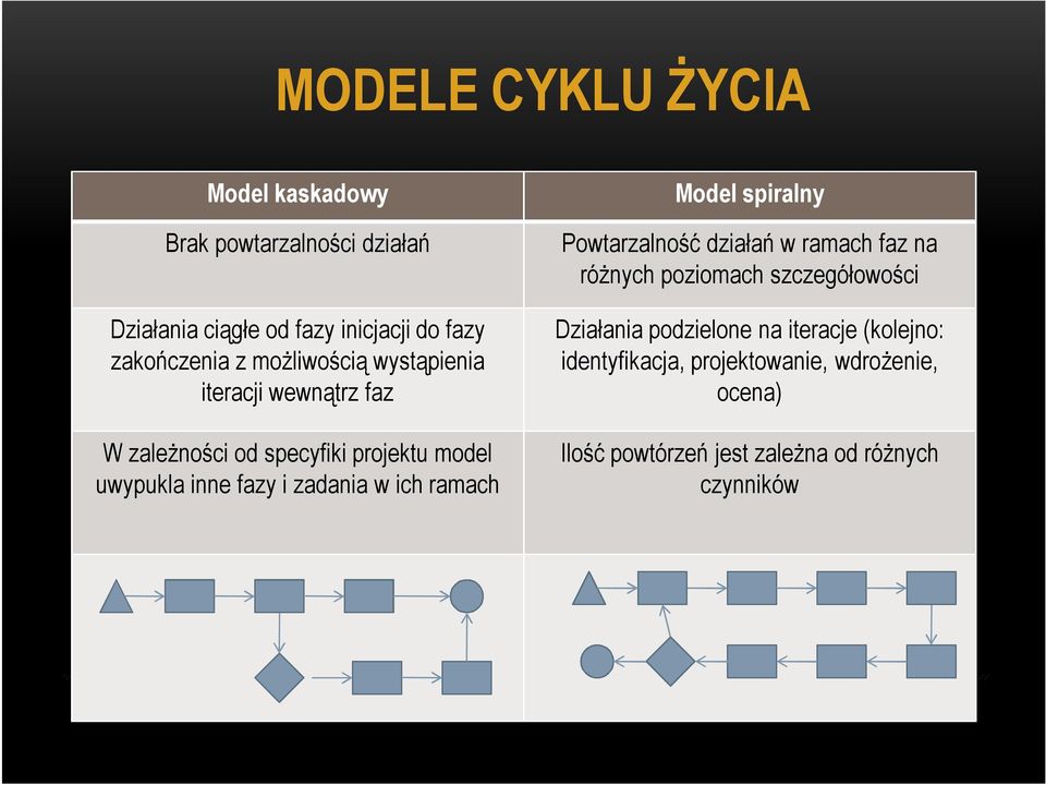 w ich ramach Model spiralny Powtarzalność działań w ramach faz na różnych poziomach szczegółowości Działania