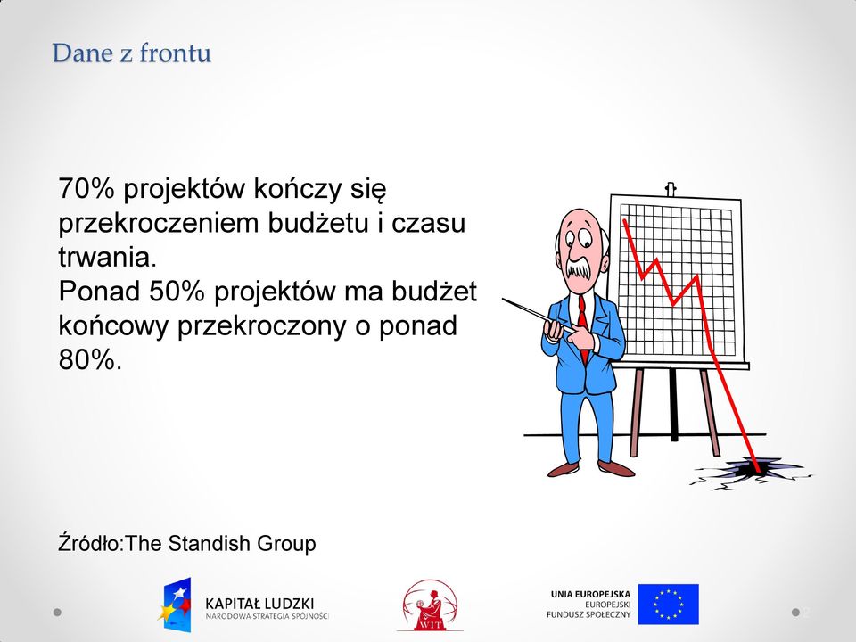 Ponad 50% projektów ma budżet końcowy