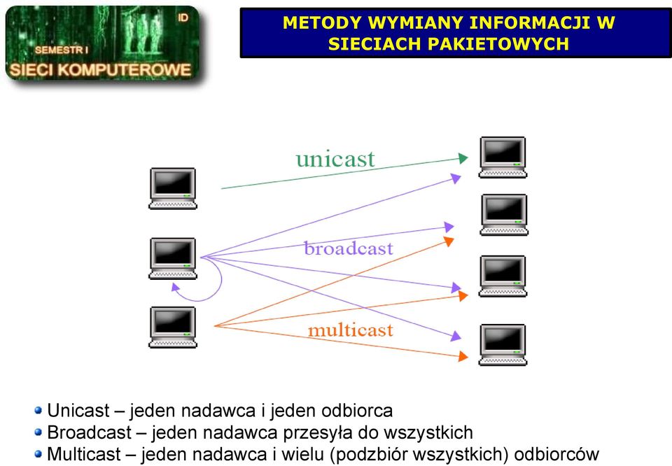 jeden nadawca przesyła do wszystkich Multicast