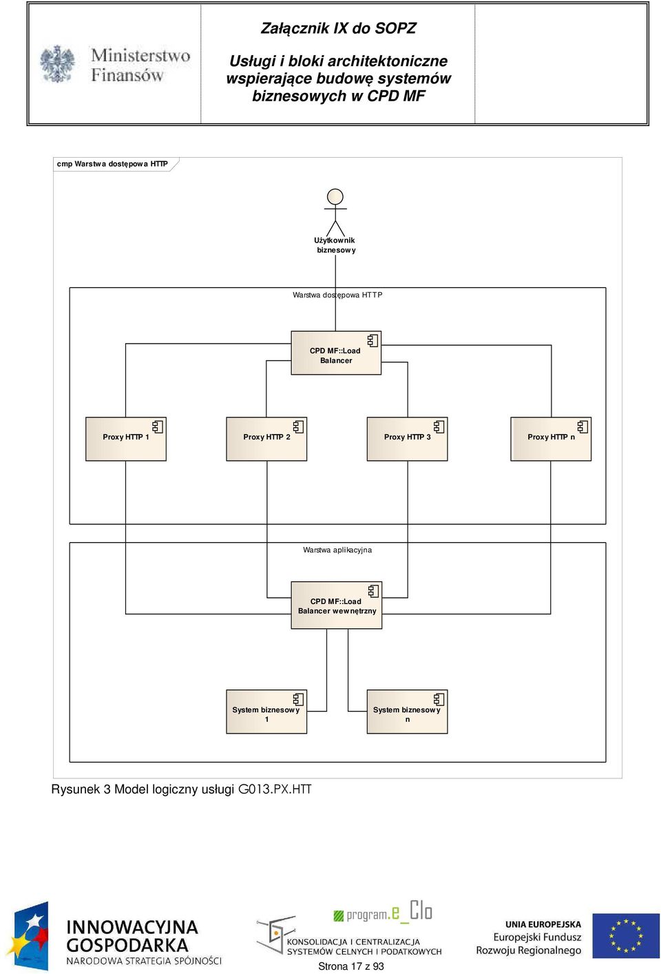 Warstwa aplikacyjna CPD MF::Load Balancer wewnętrzny System biznesow y 1