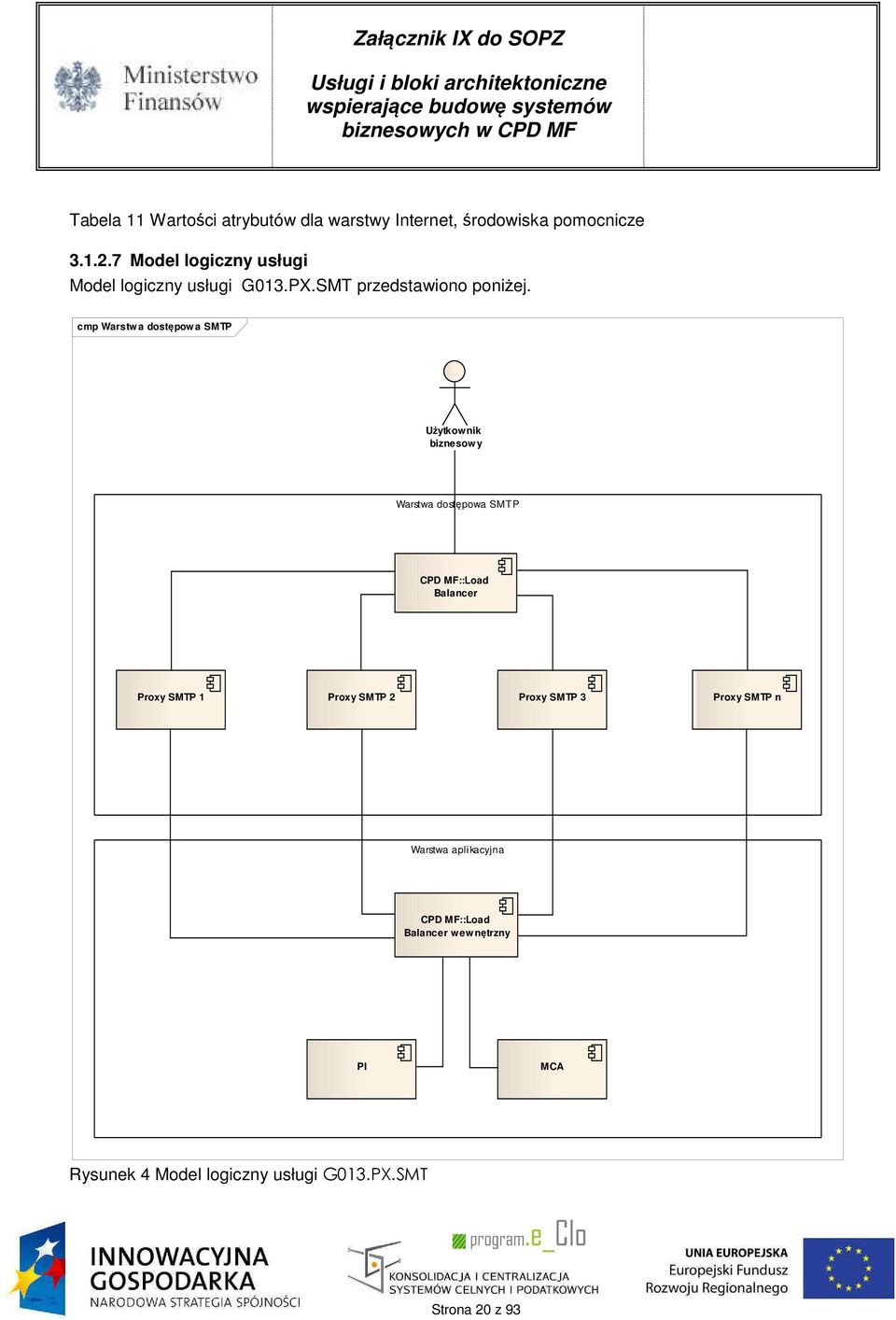 cmp Warstwa dostępowa SMTP Użytkownik biznesow y Warstwa dostępowa SMTP CPD MF::Load Balancer Proxy SMTP