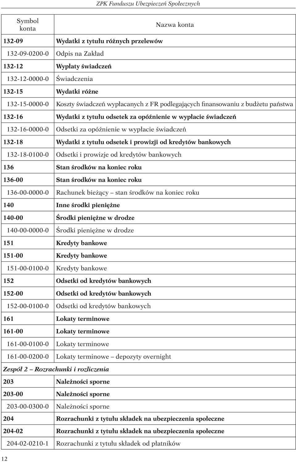 opóźnienie w wypłacie świadczeń 132-18 Wydatki z tytułu odsetek i prowizji od kredytów bankowych 132-18-0100-0 Odsetki i prowizje od kredytów bankowych 136 Stan środków na koniec roku 136-00 Stan