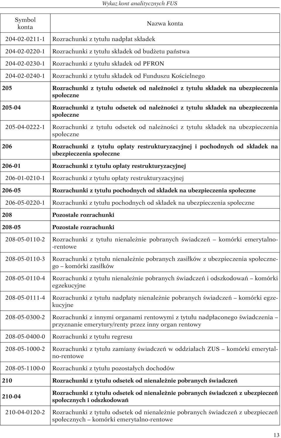 Rozrachunki z tytułu odsetek od należności z tytułu składek na ubezpieczenia społeczne 205-04-0222-1 Rozrachunki z tytułu odsetek od należności z tytułu składek na ubezpieczenia społeczne 206