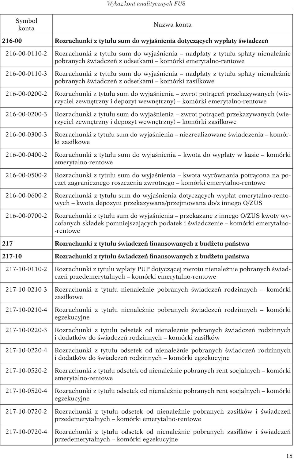 odsetkami komórki zasiłkowe 216-00-0200-2 Rozrachunki z tytułu sum do wyjaśnienia zwrot potrąceń przekazywanych (wierzyciel zewnętrzny i depozyt wewnętrzny) komórki emerytalno-rentowe 216-00-0200-3