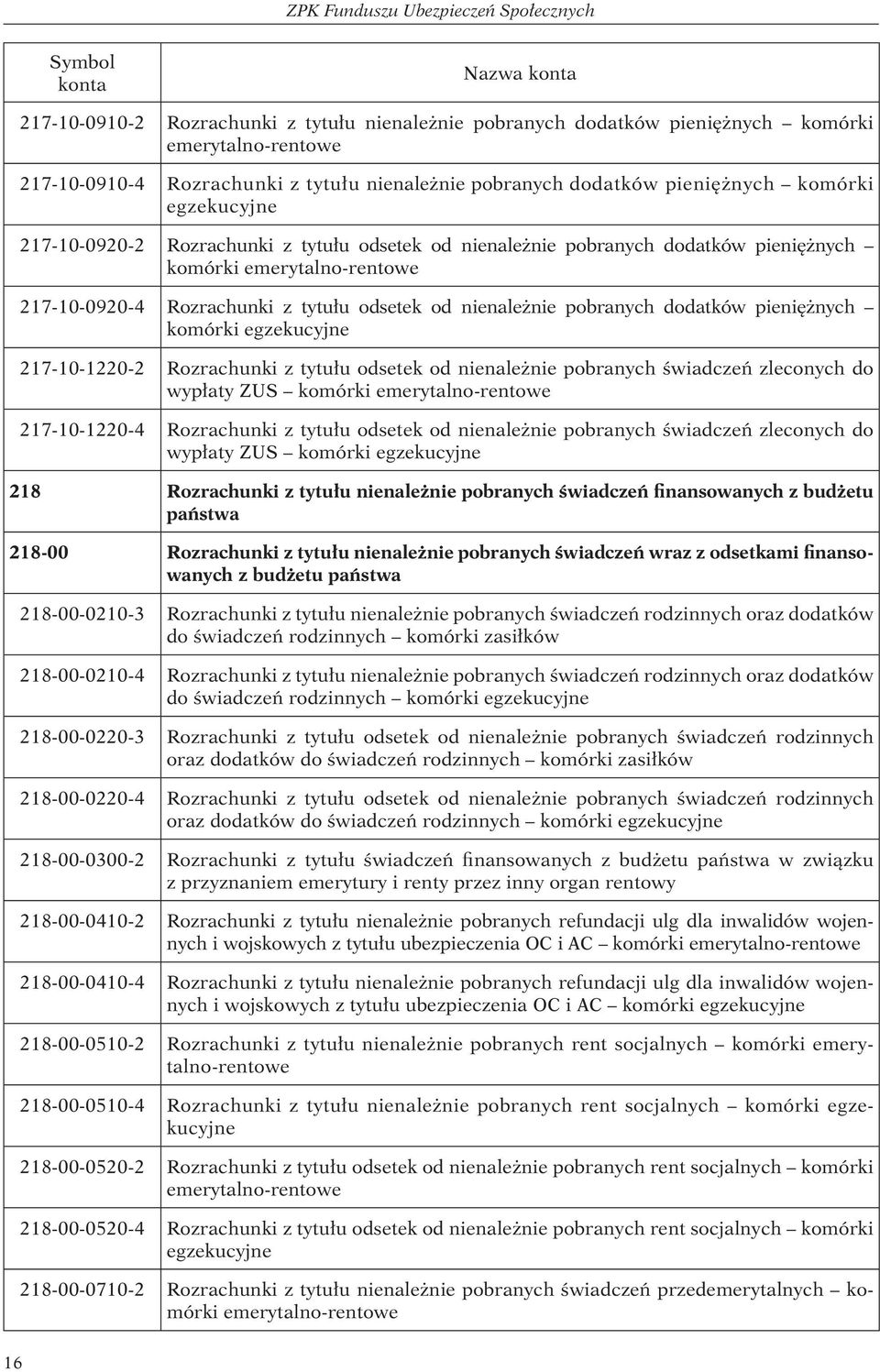 Rozrachunki z tytułu odsetek od nienależnie pobranych dodatków pieniężnych komórki egzekucyjne 217-10-1220-2 Rozrachunki z tytułu odsetek od nienależnie pobranych świadczeń zleconych do wypłaty ZUS