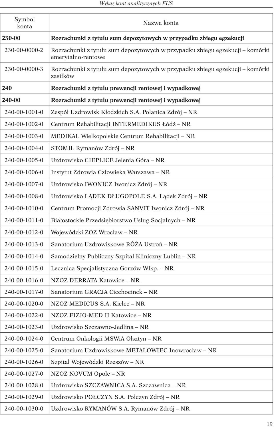 Rozrachunki z tytułu prewencji rentowej i wypadkowej 240-00-1001-0 Zespół Uzdrowisk Kłodzkich S.A.