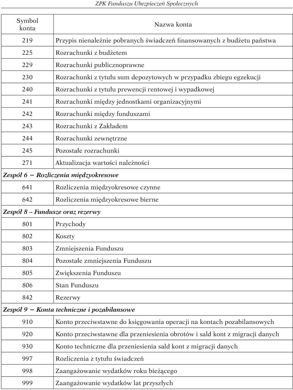 między funduszami 243 Rozrachunki z Zakładem 244 Rozrachunki zewnętrzne 245 Pozostałe rozrachunki 271 Aktualizacja wartości należności Zespół 6 Rozliczenia międzyokresowe 641 Rozliczenia