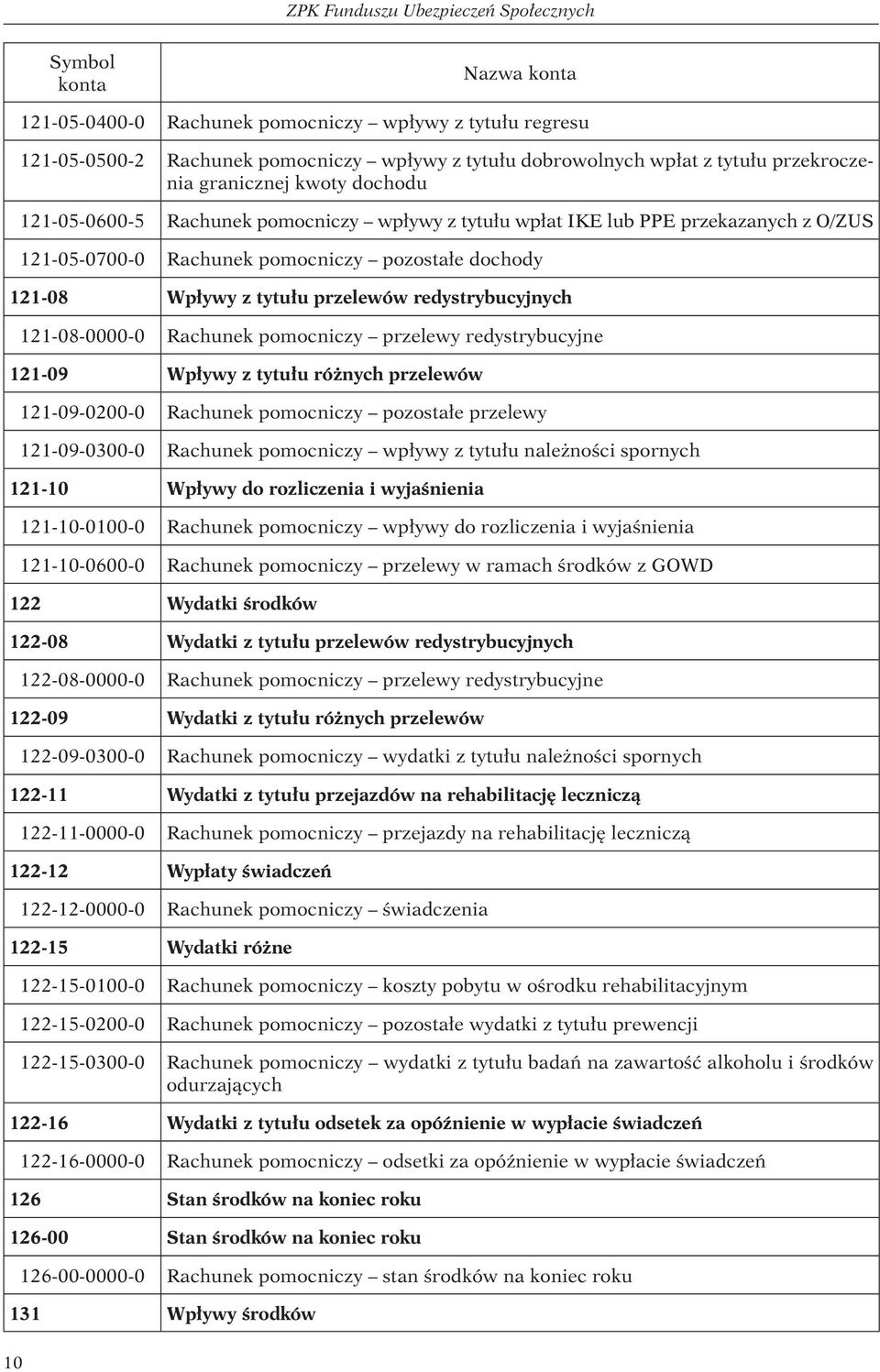 tytułu przelewów redystrybucyjnych 121-08-0000-0 Rachunek pomocniczy przelewy redystrybucyjne 121-09 Wpływy z tytułu różnych przelewów 121-09-0200-0 Rachunek pomocniczy pozostałe przelewy
