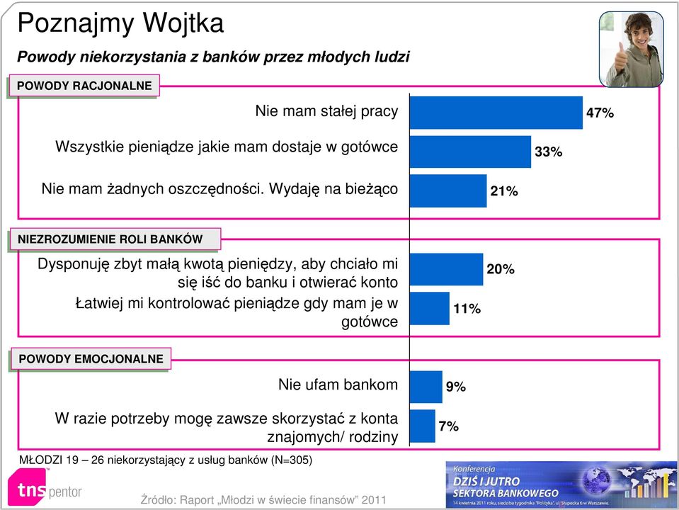 Wydaję na bieżąco 21% NIEZROZUMIENIE ROLI BANKÓW Dysponuję zbyt małą kwotą pieniędzy, aby chciało mi się iść do banku i otwierać konto Łatwiej mi