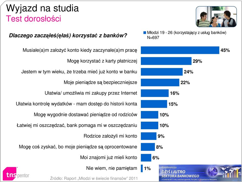 w banku Moje pieniądze są bezpieczniejsze Ułatwia/ umożliwia mi zakupy przez Internet Ułatwia kontrolę wydatków - mam dostęp do historii konta Mogę wygodnie dostawać pieniądze od