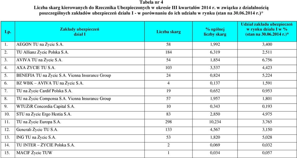 Zakłady ubezpieczeń dział I Liczba skarg % ogólnej liczby skarg Udział zakładu ubezpieczeń w rynku działu I w % (stan na 30.06.2014 r.)* 1. AEGON TU na Życie S.A. 58 1,992 3,400 2.