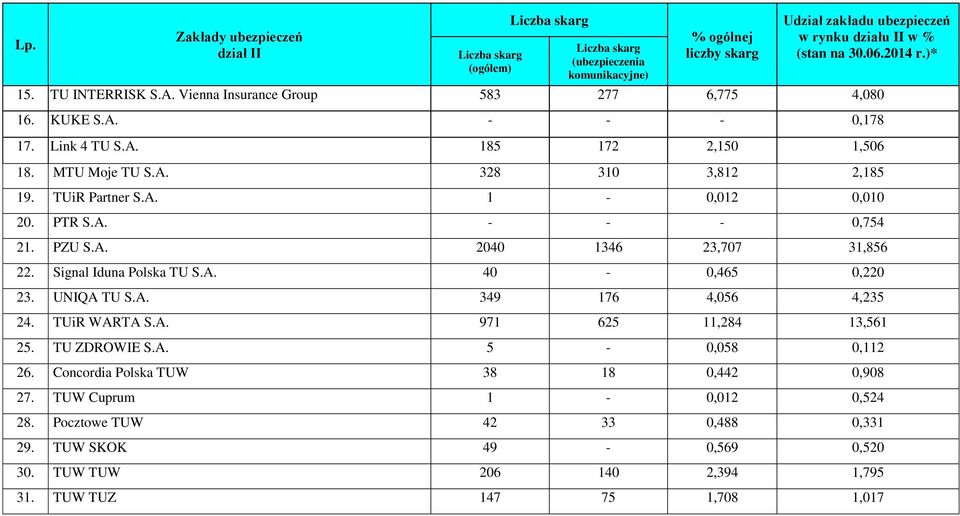 A. 1-0,012 0,010 20. PTR S.A. - - - 0,754 21. PZU S.A. 2040 1346 23,707 31,856 22. Signal Iduna Polska TU S.A. 40-0,465 0,220 23. UNIQA TU S.A. 349 176 4,056 4,235 24. TUiR WARTA S.A. 971 625 11,284 13,561 25.
