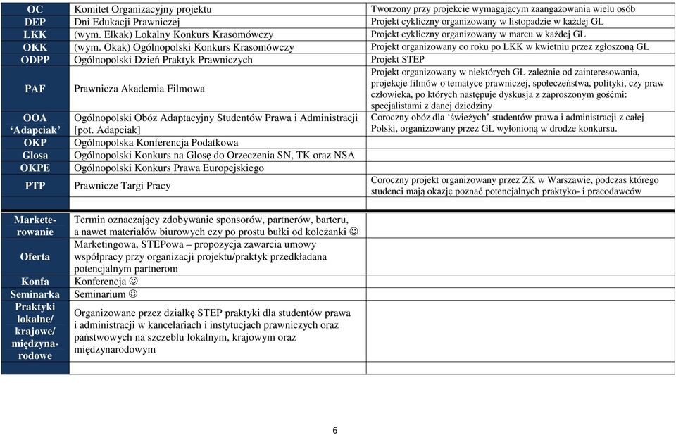 Okak) Ogólnopolski Konkurs Krasomówczy Projekt organizowany co roku po LKK w kwietniu przez zgłoszoną GL ODPP Ogólnopolski Dzień Praktyk Prawniczych Projekt STEP PAF Prawnicza Akademia Filmowa