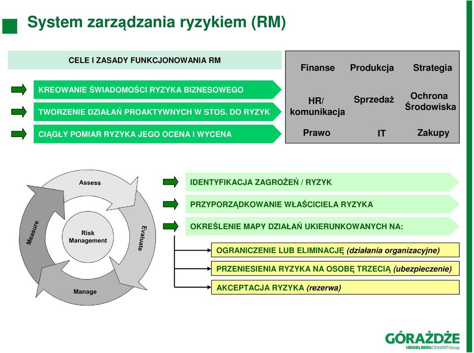 DO RYZYK HR/ komunikacja Sprzedaż Ochrona Środowiska CIĄGŁY POMIAR RYZYKA JEGO OCENA I WYCENA Prawo IT Zakupy IDENTYFIKACJA ZAGROŻEŃ