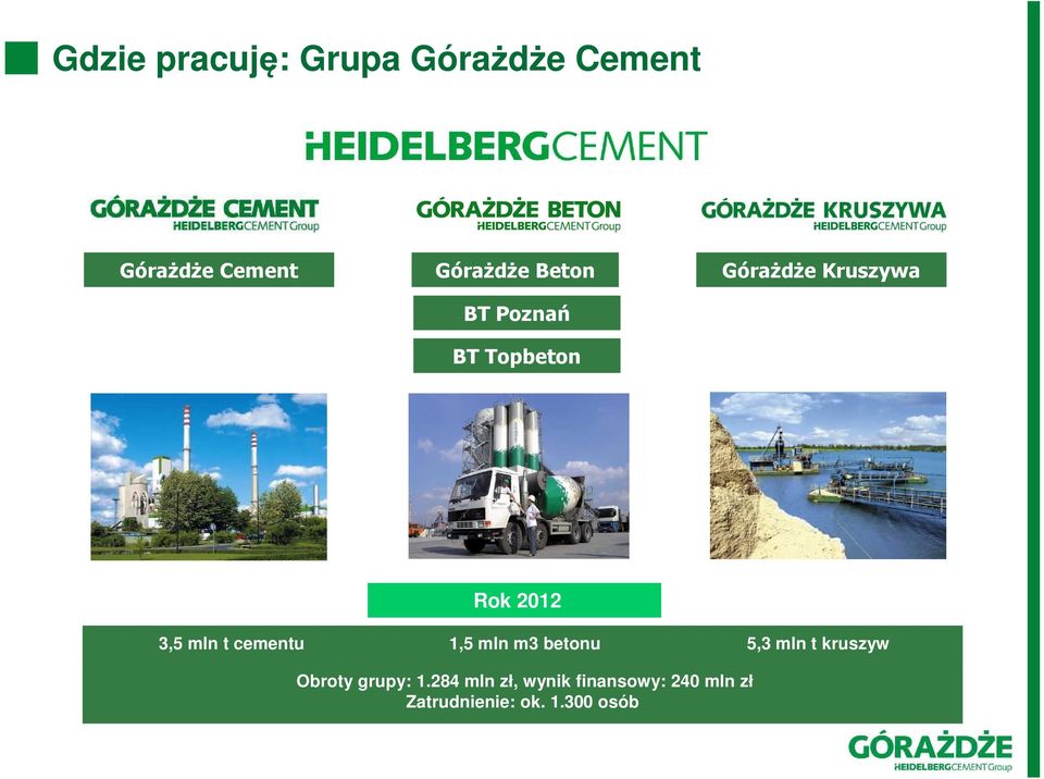 t cementu 1,5 mln m3 betonu 5,3 mln t kruszyw Obroty grupy: 1.