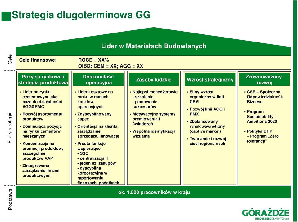 Koncentracja na promocji produktów, szczególnie produktów VAP Zintegrowane zarządzanie liniami produktowymi Lider kosztowy na rynku w ramach kosztów operacyjnych Zdyscyplinowany capex Orientacja na