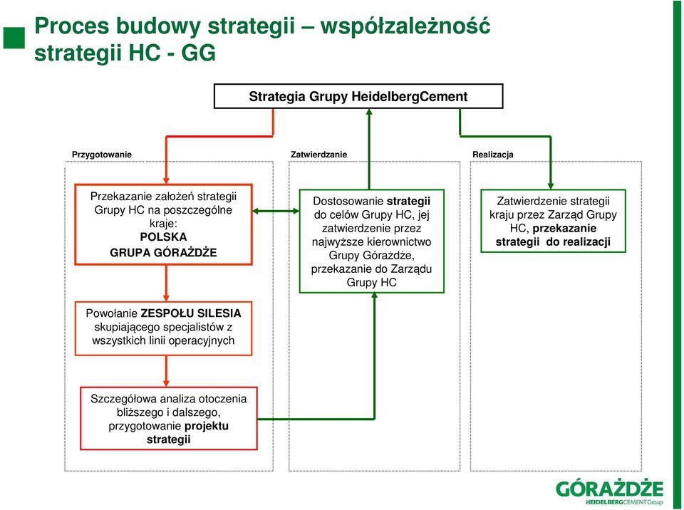 kierownictwo Grupy Górażdże, przekazanie do Zarządu Grupy HC Zatwierdzenie strategii kraju przez Zarząd Grupy HC, przekazanie strategii do realizacji