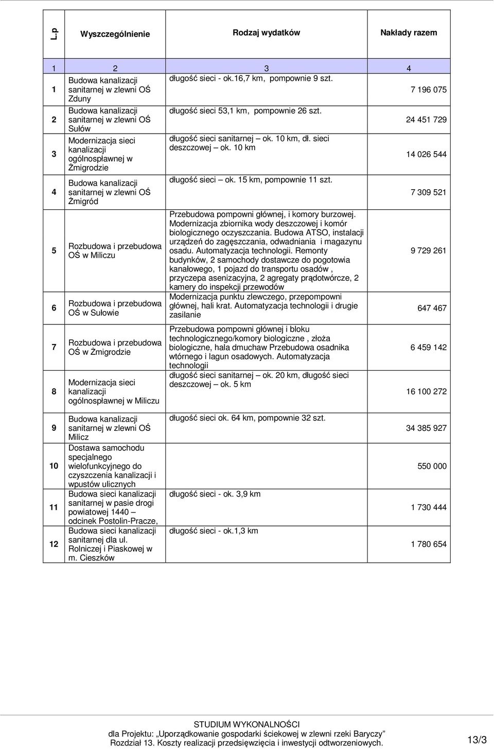 długość sieci 53,1 km, pompownie 26 szt. długość sieci sanitarnej ok. 10 km, dł. sieci deszczowej ok. 10 km długość sieci ok. 15 km, pompownie 11 szt. Przebudowa pompowni głównej, i komory burzowej.