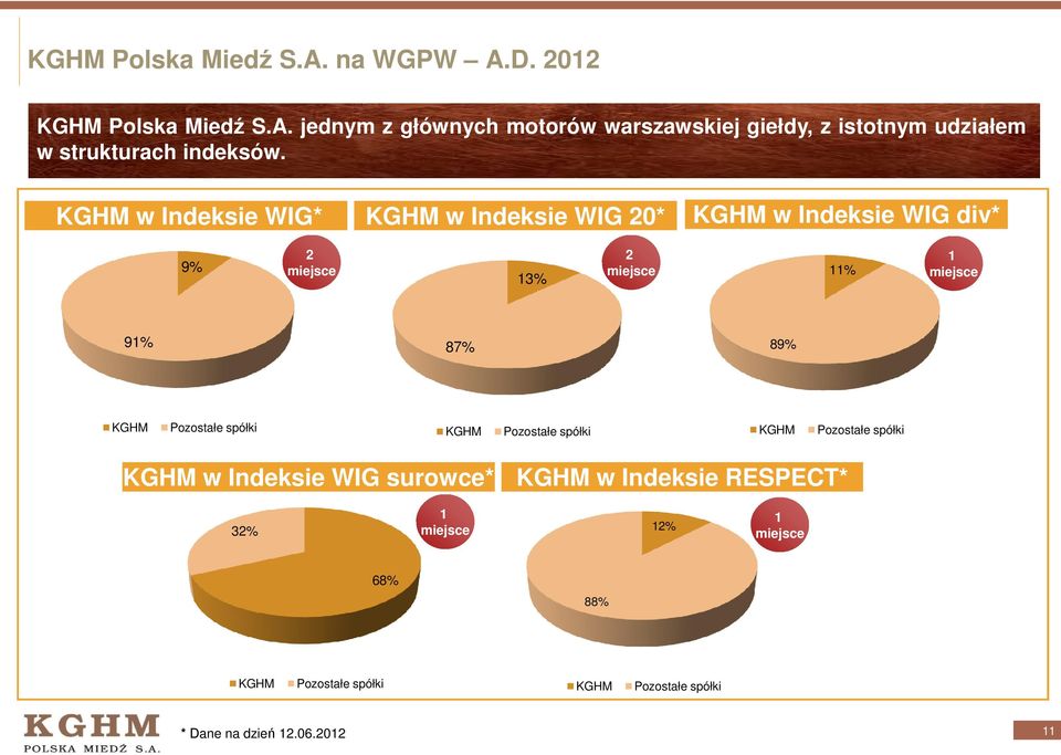 KGHM Pozostałe spółki KGHM Pozostałe spółki KGHM Pozostałe spółki KGHM w Indeksie WIG surowce* KGHM w Indeksie RESPECT* 32% 1