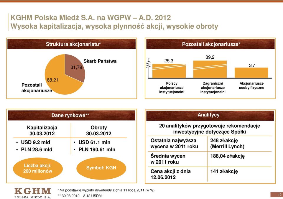 instytucjonalni Zagraniczni akcjonariusze instytucjonalni Akcjonariusze osoby fizyczne Dane rynkowe** Analitycy Kapitalizacja 30.03.2012 USD 9.2 mld PLN 28.6 mld Liczba akcji: 200 milionów Obroty 30.