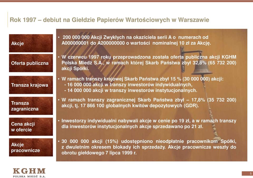 W ramach transzy krajowej Skarb Państwa zbył 15 % (30 000 000) akcji: - 16 000 000 akcji w transzy inwestorów indywidualnych, - 14 000 000 akcji w transzy inwestorów instytucjonalnych.