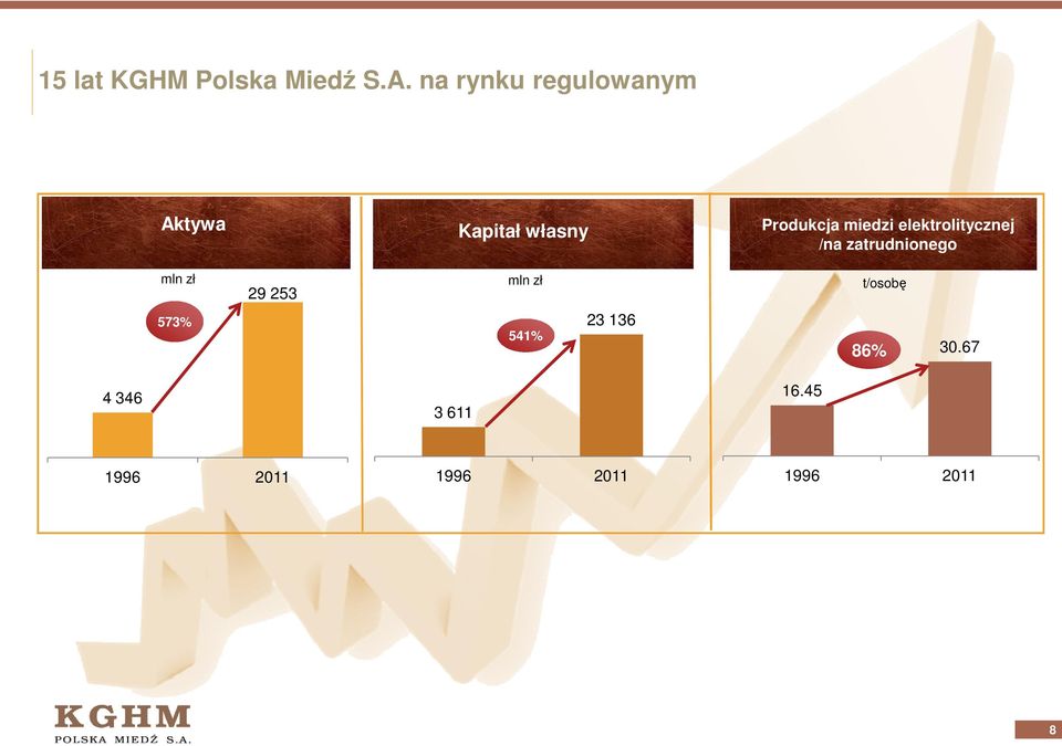 miedzi elektrolitycznej /na zatrudnionego mln zł 29 253